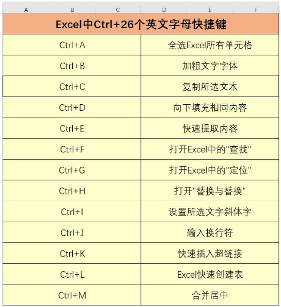Ctrl+A、B、C.....Z快捷键在Excel中的作用，超强