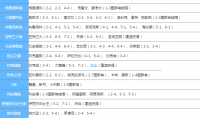 碧蓝航线舰娘收藏成就汇总