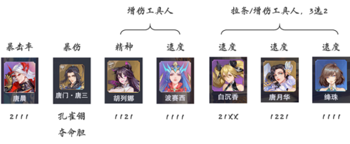 斗罗大陆魂师对决唐晨怎么配队