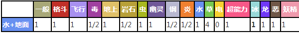 巨沼怪对战其他属性精灵时属性相克表