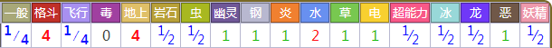 可多拉对战其他属性精灵时属性相克预览表