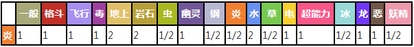 呆火驼对战其他属性精灵时属性相克表