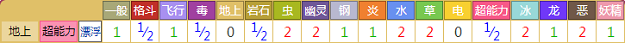 天平偶对战其他属性精灵时属性相克预览表：