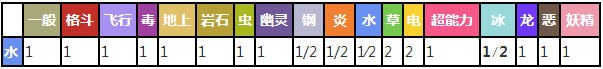 露力丽对战其他属性精灵时属性相克表