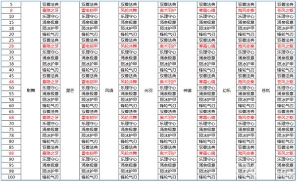 梦想新大陆技能简略