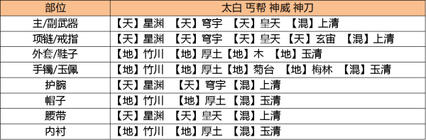 天涯明月刀手游琅纹怎么搭配功力高 天涯明月刀手游琅纹怎么搭配功力高说明
