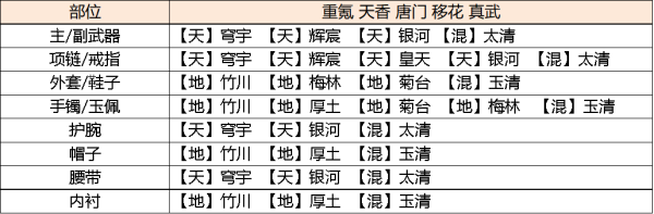 天涯明月刀手游琅纹怎么搭配功力高 天涯明月刀手游琅纹怎么搭配功力高说明