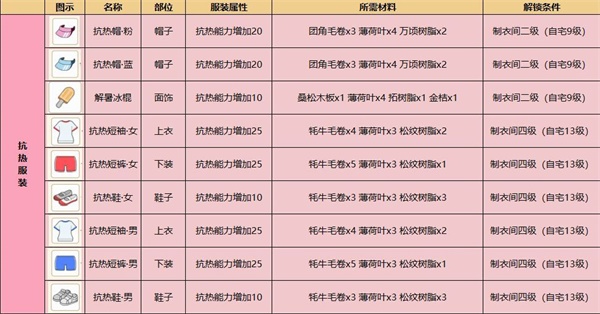 小森生活抗热服材料获取