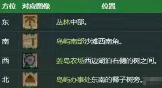 星露谷物语姜岛宝石鸟摆放顺序一览