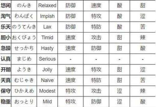 《口袋妖怪日月》性格影响有哪些 精灵性格影响表一览