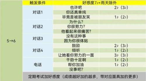 pr5高卷杏coop对话怎么选 高卷杏好感度对话选项分享