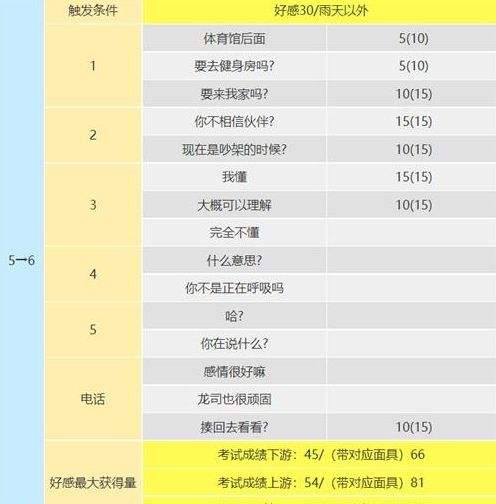 p5r阪本龙司coop对话怎么选 阪本龙司好感度对话选项一览
