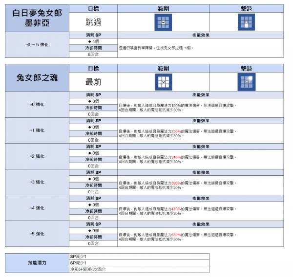 棕色尘埃2|白日梦兔女郎·墨菲亚服装强度怎么样