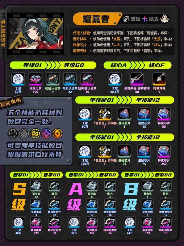 绝区零|耀嘉音材料需求彙总|耀嘉音养成材料需求一览